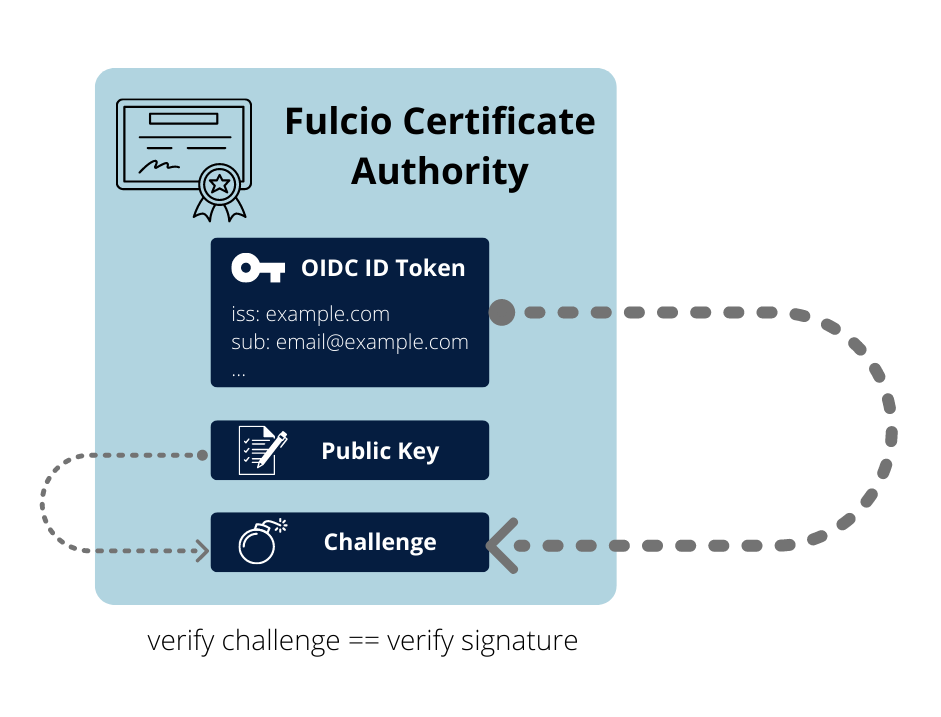 Fulcio verifying the challenge